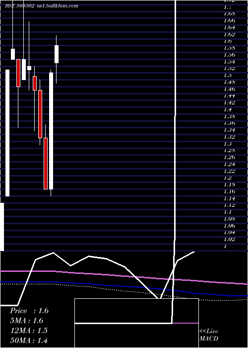  monthly chart Psitinfra