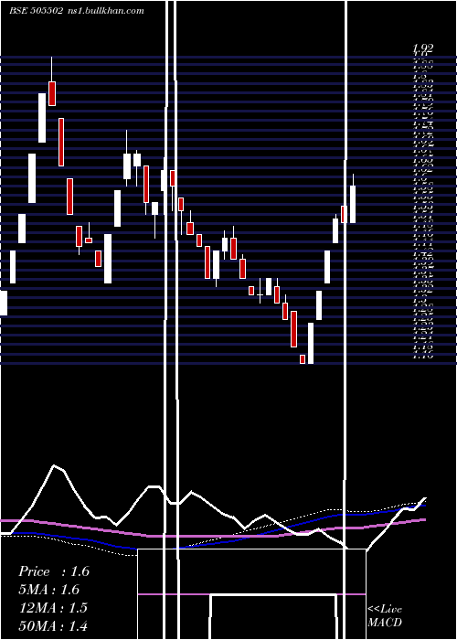  weekly chart Psitinfra