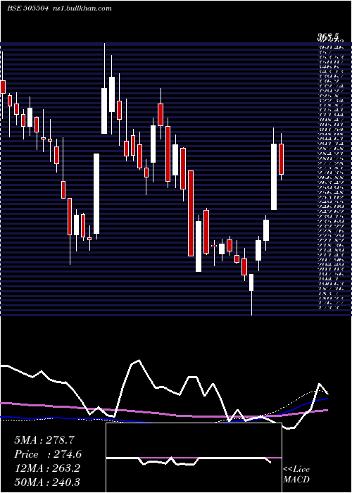 weekly chart SinduValley