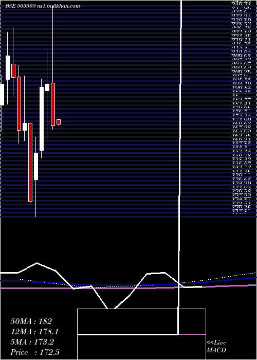  monthly chart ResponInd