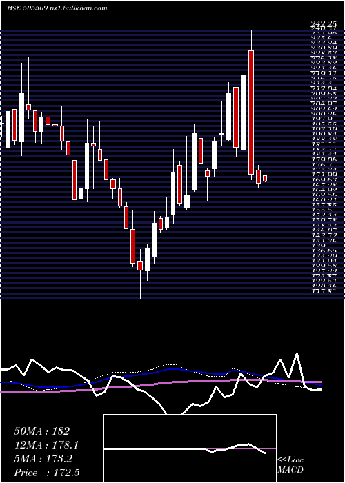  weekly chart ResponInd