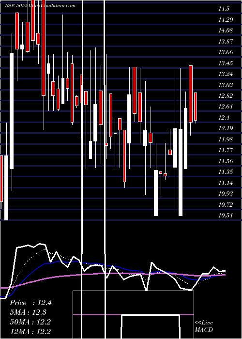  Daily chart ShyamkamInv