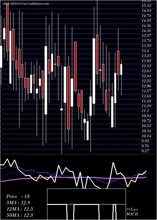  weekly chart ShyamkamInv