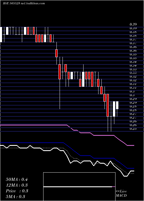  Daily chart MahaCorp