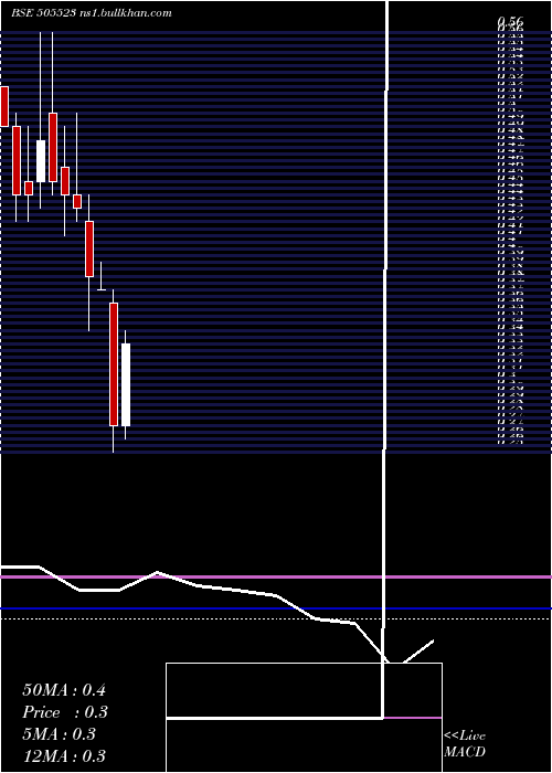  monthly chart MahaCorp