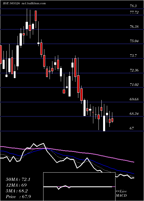  Daily chart DolatInv