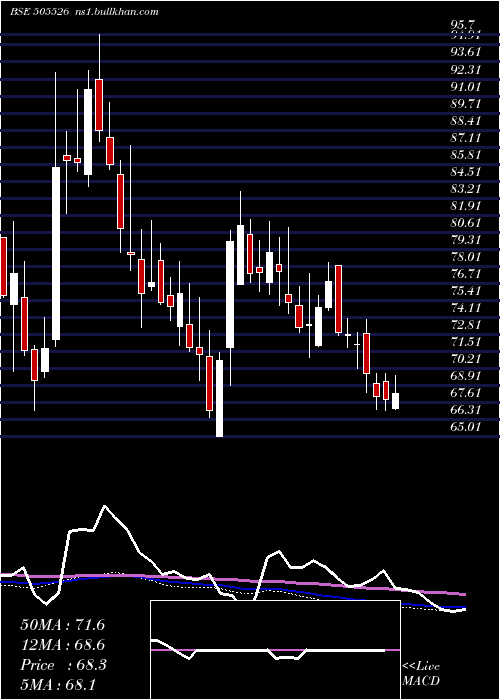  weekly chart DolatInv