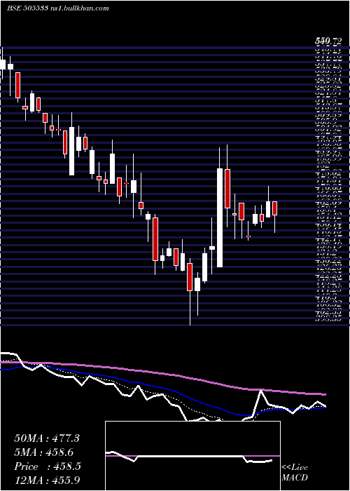 Daily chart WestlifeDev