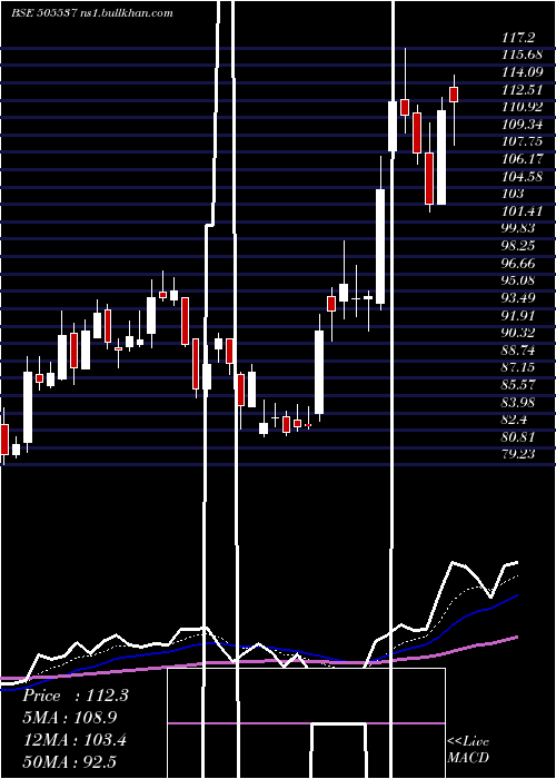  Daily chart ZeeEnter