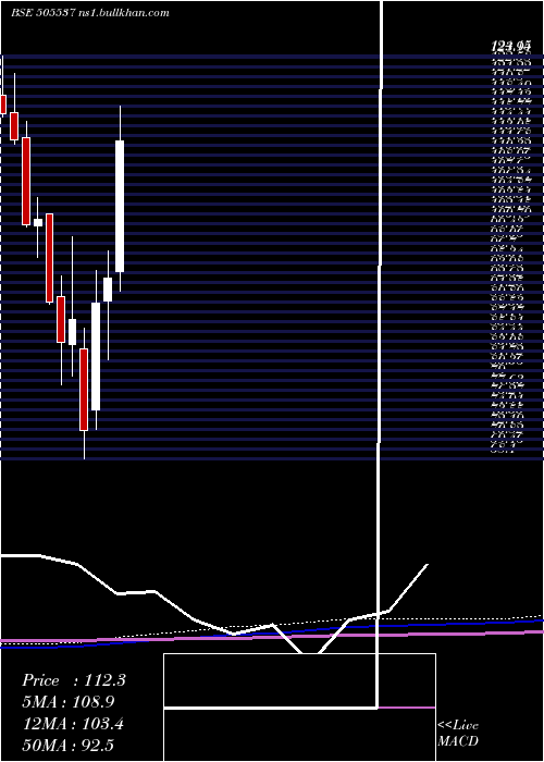  monthly chart ZeeEnter