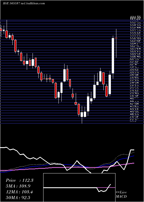  weekly chart ZeeEnter