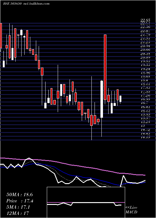  Daily chart SkylMillar