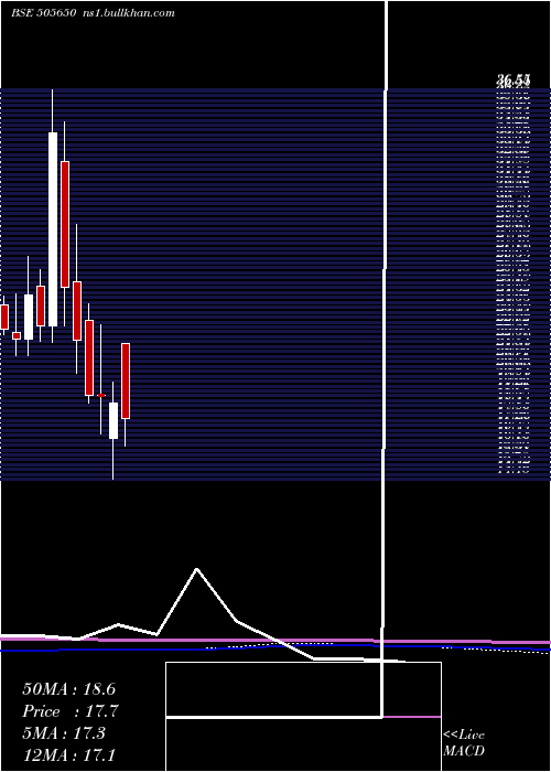  monthly chart SkylMillar