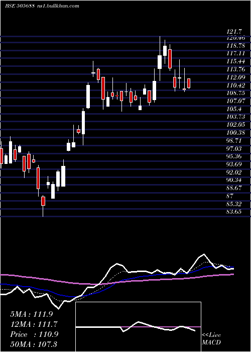  Daily chart BharatGears