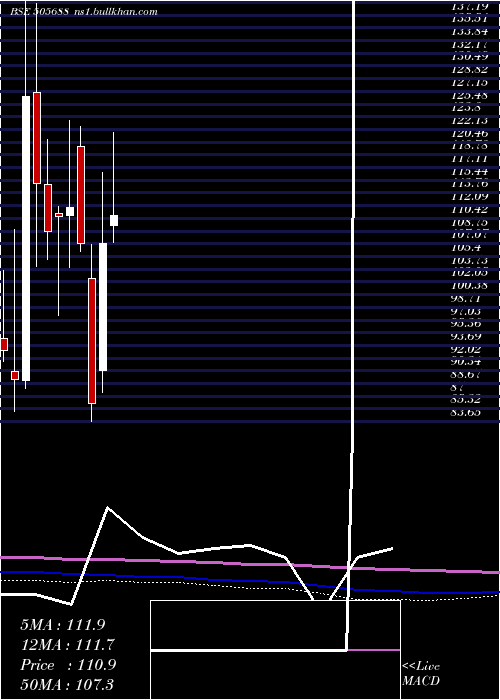  monthly chart BharatGears