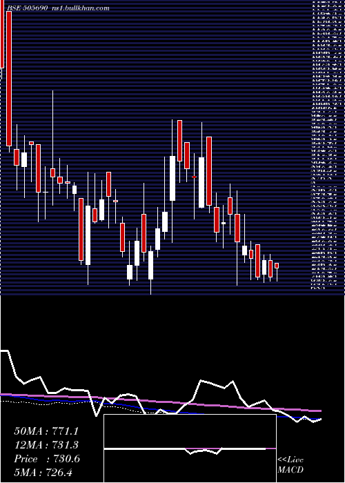  weekly chart BradyMorris