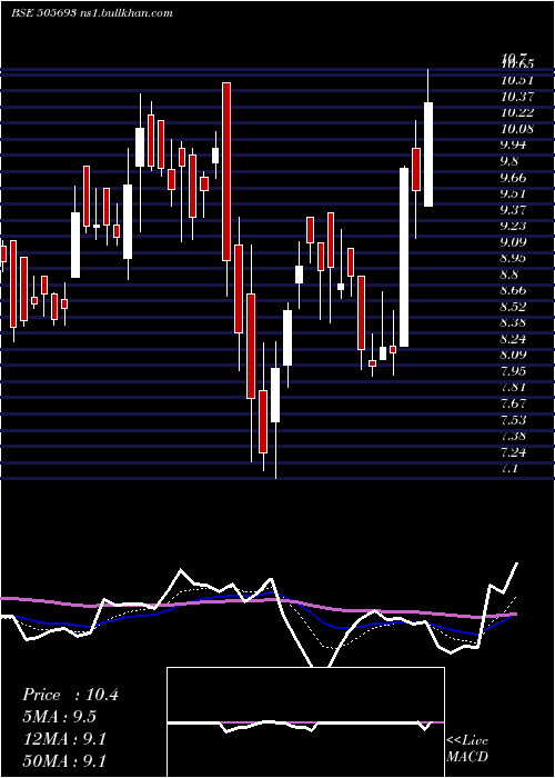  Daily chart Latimmetal