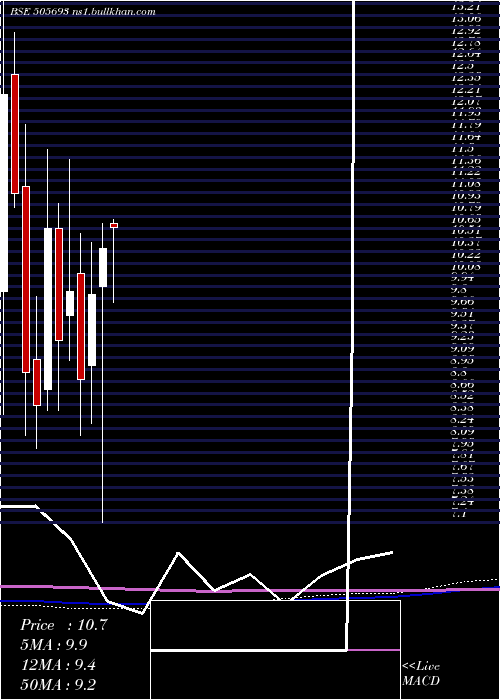  monthly chart Latimmetal