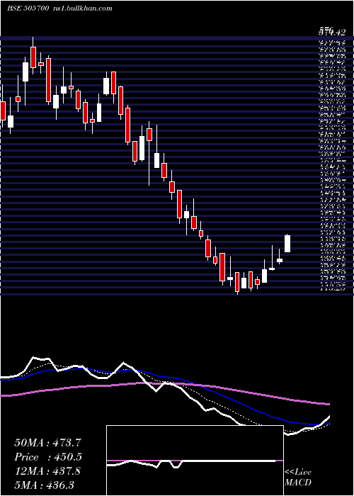  Daily chart EleconEng