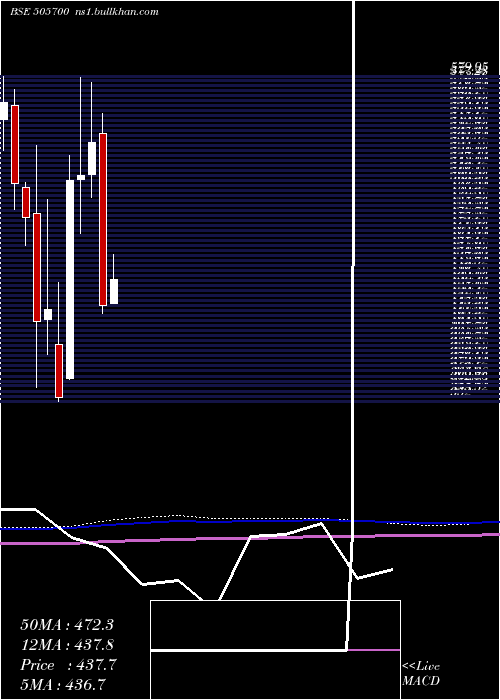  monthly chart EleconEng