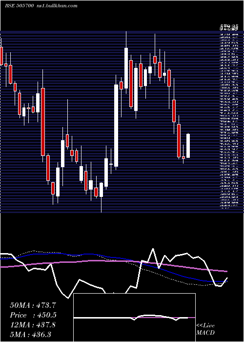  weekly chart EleconEng