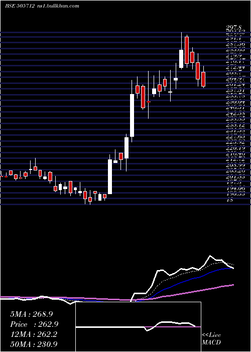  Daily chart Himtek