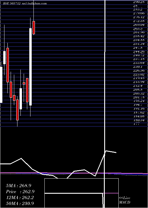  monthly chart Himtek