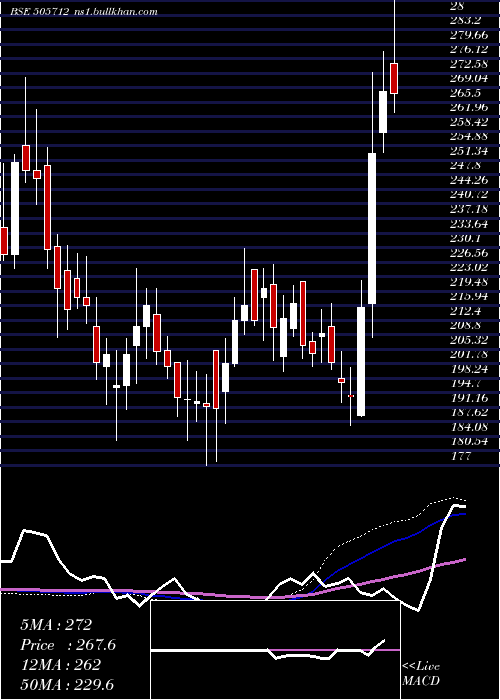  weekly chart Himtek