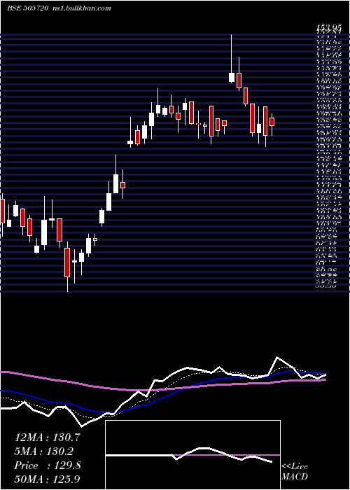  Daily chart HercHoists