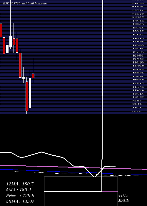  monthly chart HercHoists