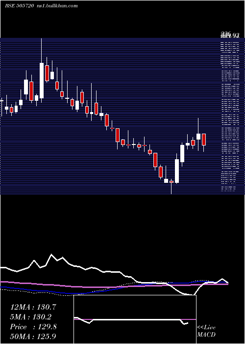  weekly chart HercHoists