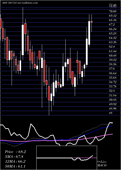  weekly chart HindEverest