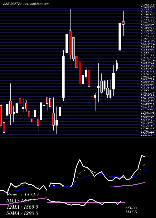  Daily chart IfbInd