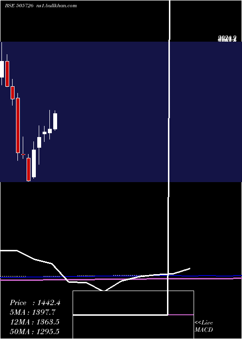  monthly chart IfbInd
