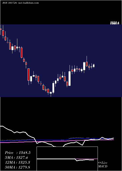  weekly chart IfbInd