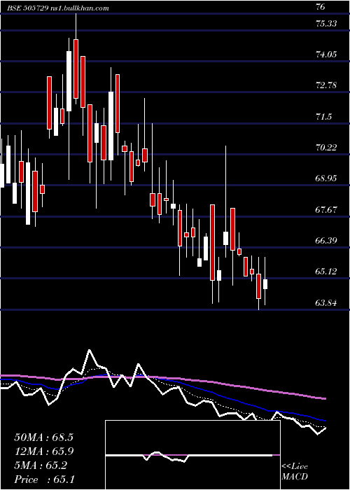  Daily chart SingerIndia