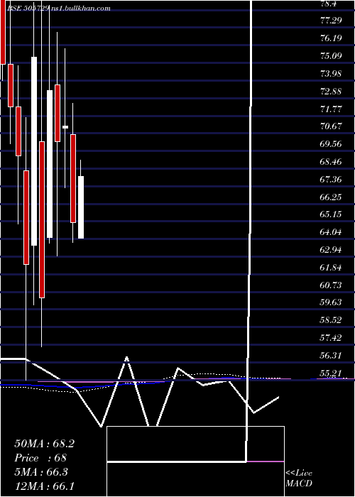  monthly chart SingerIndia