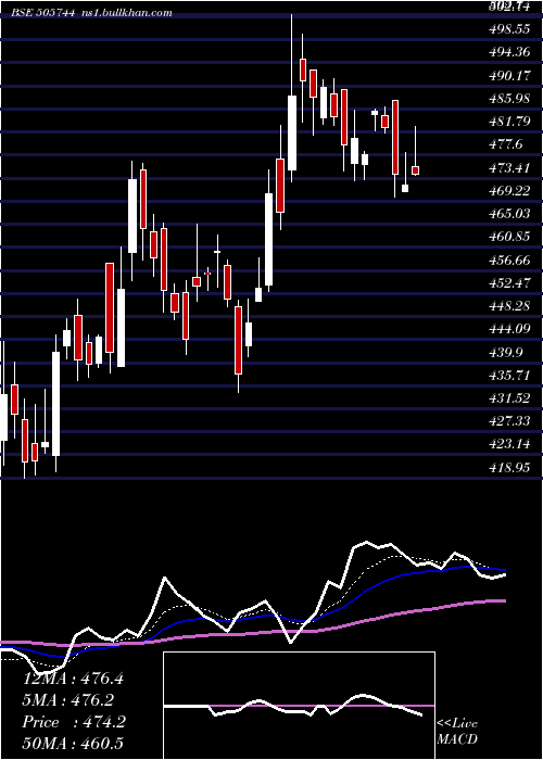  Daily chart FedMog