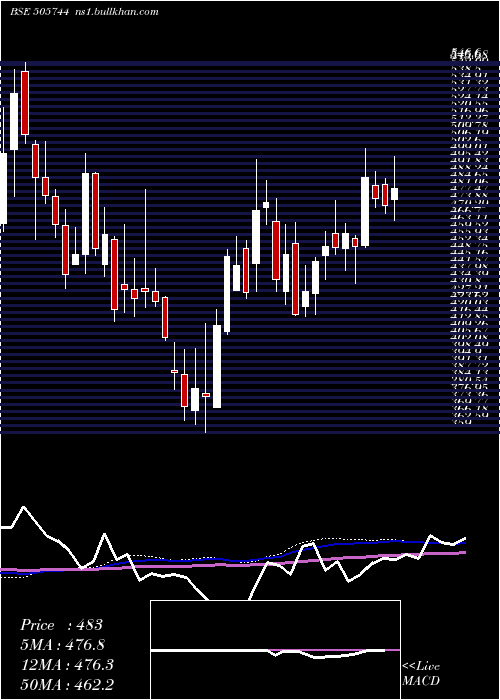  weekly chart FedMog