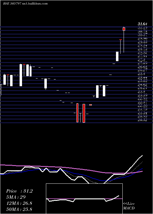  Daily chart MipcoSeam