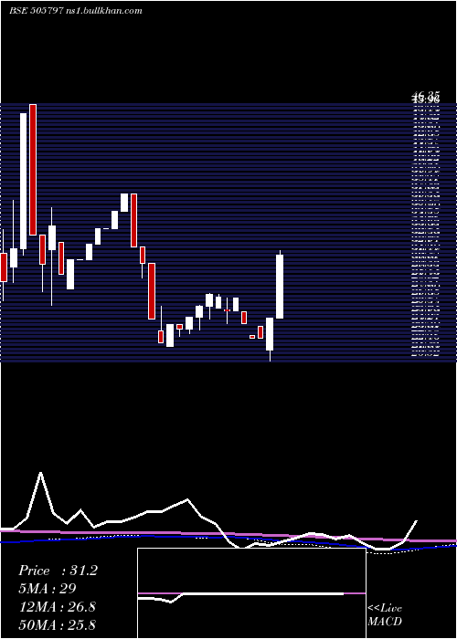  monthly chart MipcoSeam