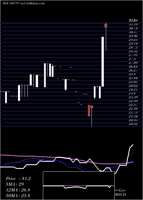  weekly chart MipcoSeam