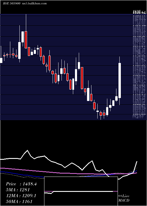  weekly chart RaneHoldin