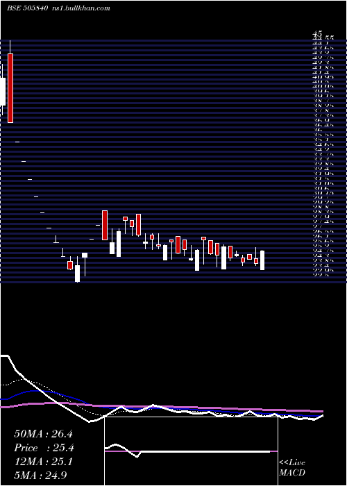  Daily chart JaipanIndus
