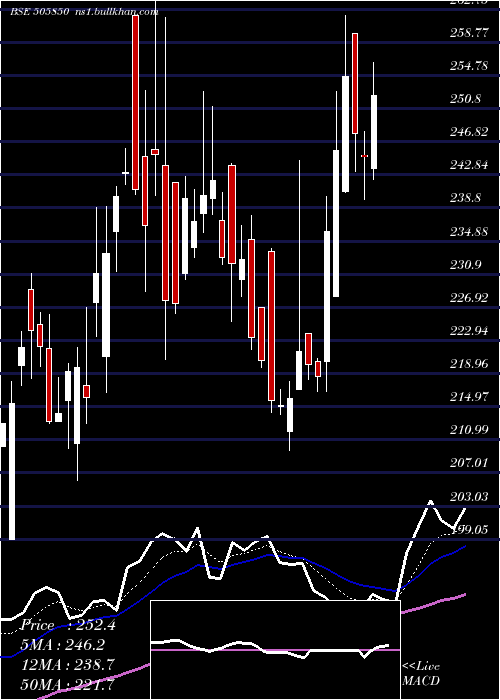  Daily chart Mancredit