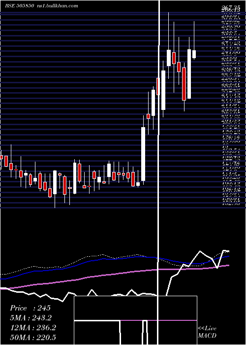  weekly chart Mancredit
