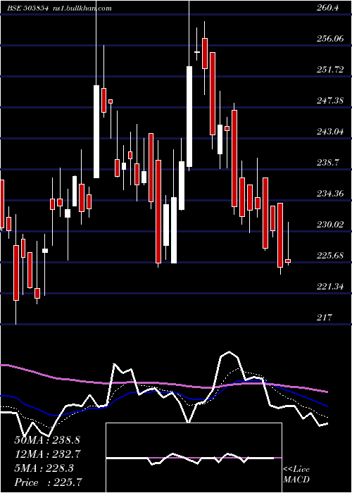  Daily chart Trf