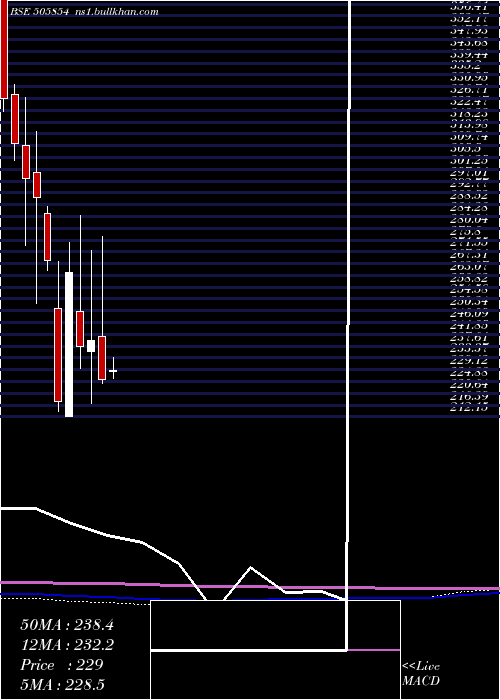  monthly chart Trf