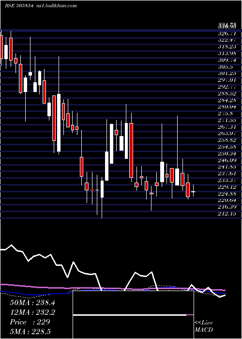  weekly chart Trf