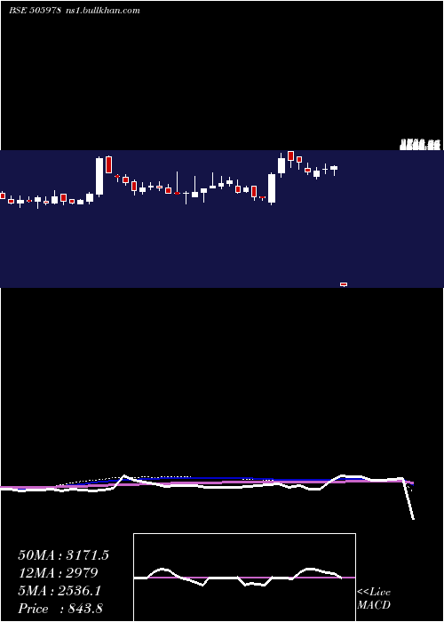  weekly chart TritonValve
